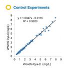 Sensibilità dei corredi in tempo reale di PCR di Cystatin C alta 12 mesi di durata di prodotto in magazzino